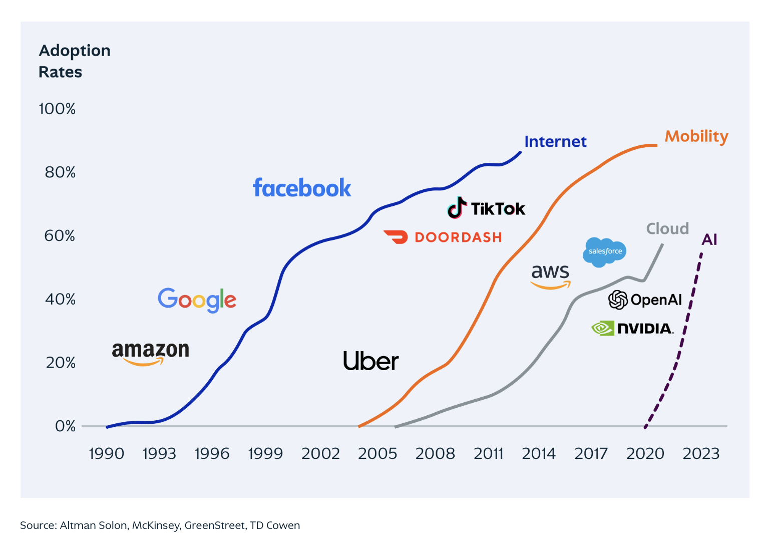 Chart of technology adoption rates 1990–2023 — Internet, Mobility, Cloud and AI curves accelerating
